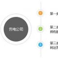 如何組建售電公司？組建售電公司一定要看