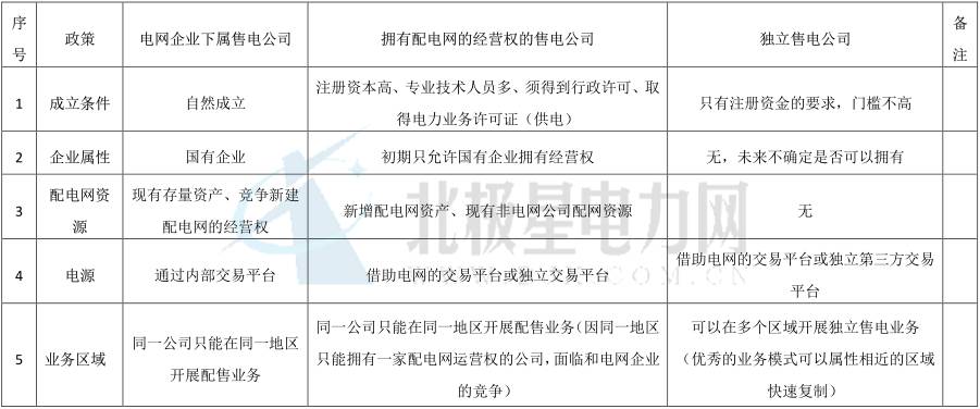 獨立售電公司除了價差還能如何盈利？