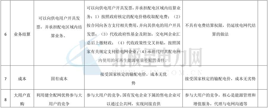獨立售電公司除了價差還能如何盈利？