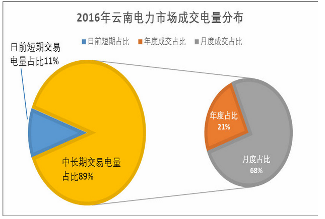 云南“中長期交易為主 日前短期交易為補充”的交易模式日趨成熟