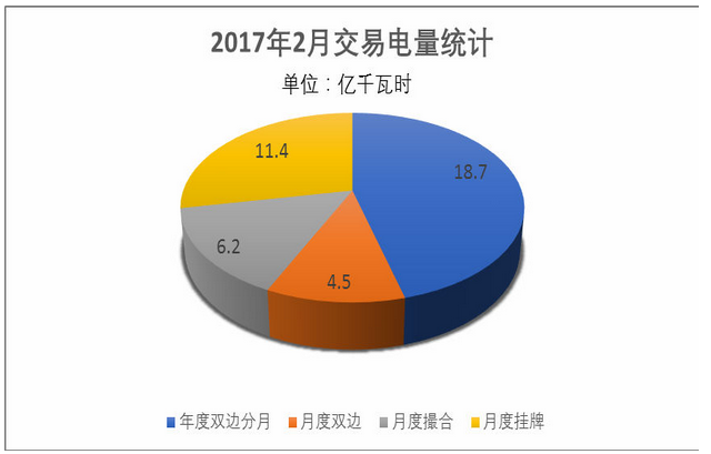 云南“中長期交易為主 日前短期交易為補充”的交易模式日趨成熟