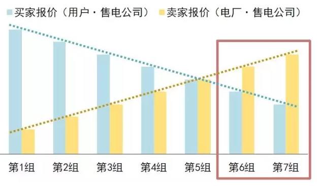 售電公司在電力交易過(guò)程中如何報(bào)價(jià)？