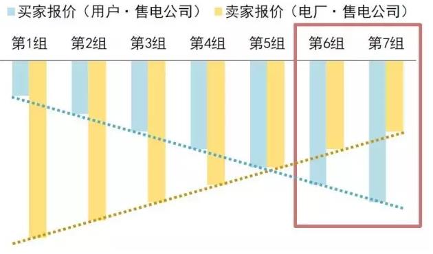 售電公司在電力交易過(guò)程中如何報(bào)價(jià)？