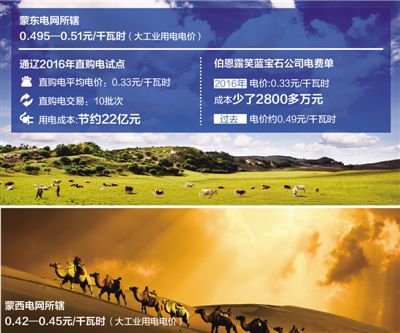 降電價(jià)能省多少錢？看向內(nèi)蒙古通遼直購電試點(diǎn)
