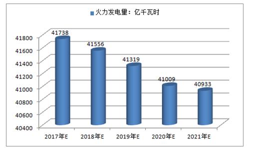 2017年中國火電、水電、風電及核電發(fā)電量預(yù)測
