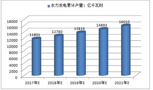 2017年中國火電、水電、風電及核電發(fā)電量預(yù)測