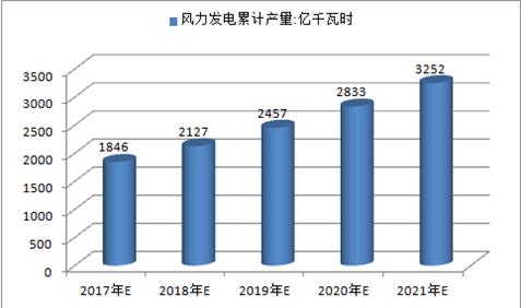 2017年中國火電、水電、風電及核電發(fā)電量預(yù)測
