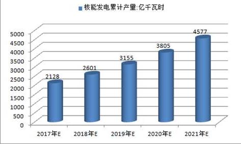 2017年中國火電、水電、風電及核電發(fā)電量預(yù)測