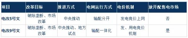 2017年電改將進入第二輪爆發(fā)期 為什么要對電改充滿信心？
