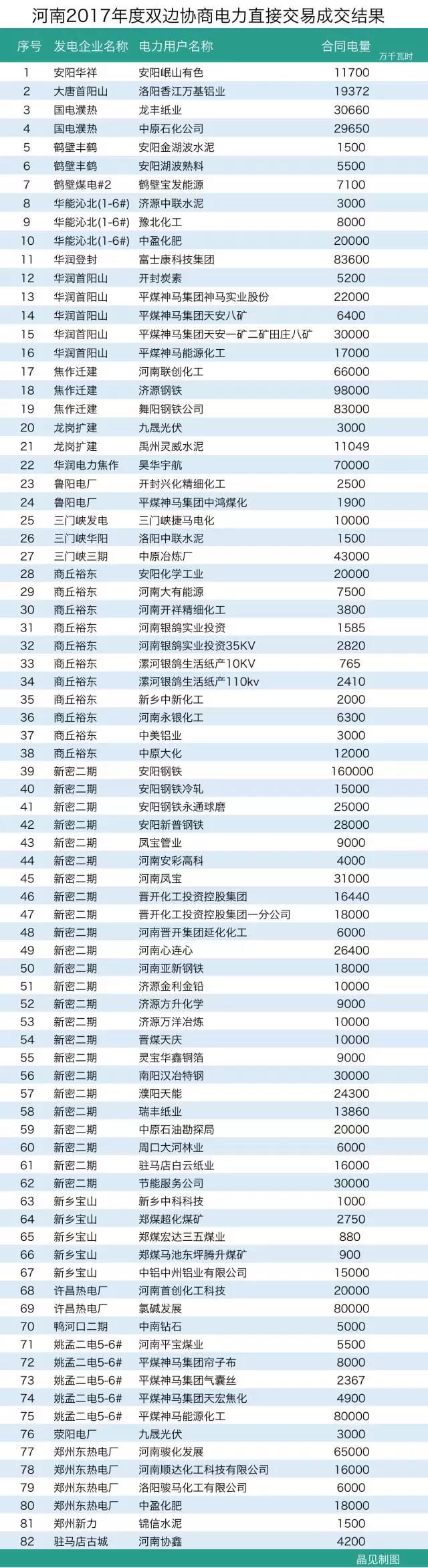河南長協(xié)結(jié)果出爐：成交電量163.8億千瓦時(shí)遠(yuǎn)超預(yù)期