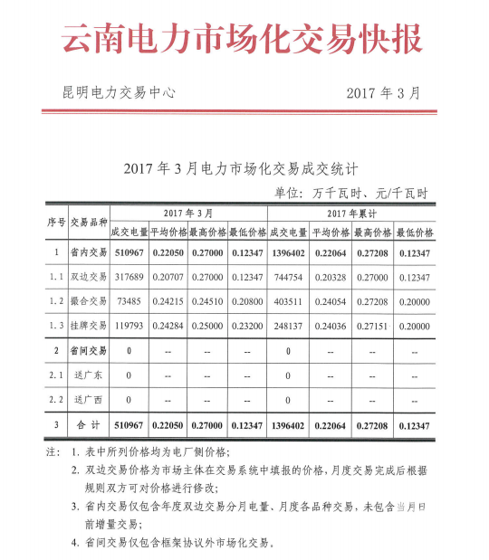 云南2017年3月電力市場(chǎng)化交易快報(bào)
