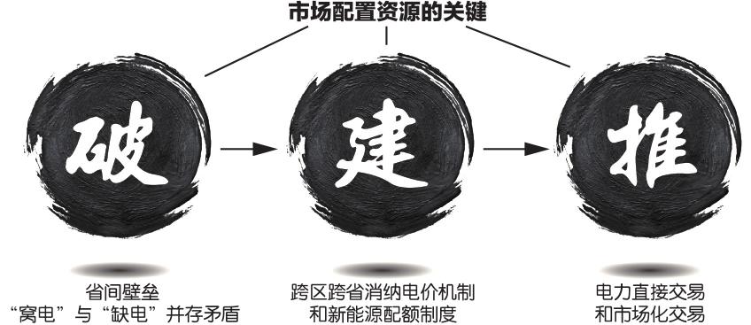 推進電力直接交易 加快全國統(tǒng)一電力市場建設