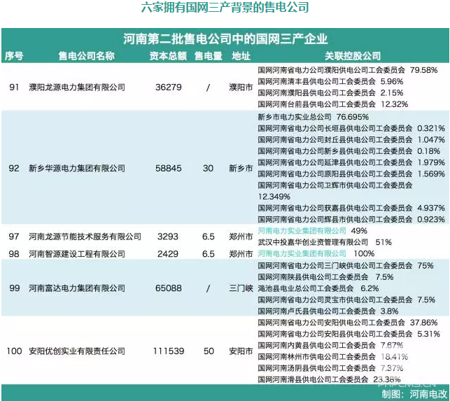 河南售電市場各種大咖入場:國網(wǎng)三產(chǎn)密集布局 發(fā)電集團進軍