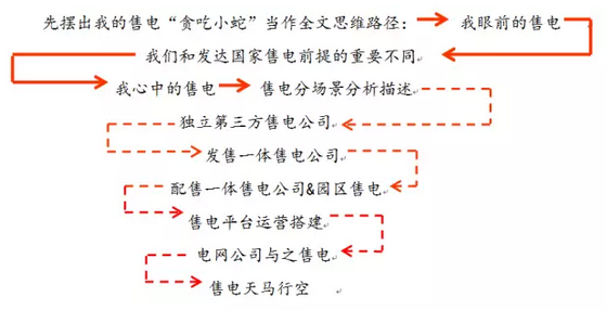 售電事業(yè)的現(xiàn)在、潛在和未來
