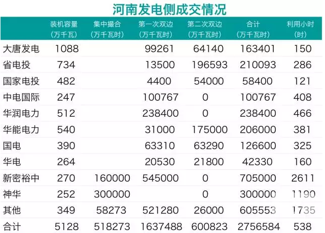 華潤、中電國際零成交 電力用戶也不滿意：河南省雙邊交易何去何從？