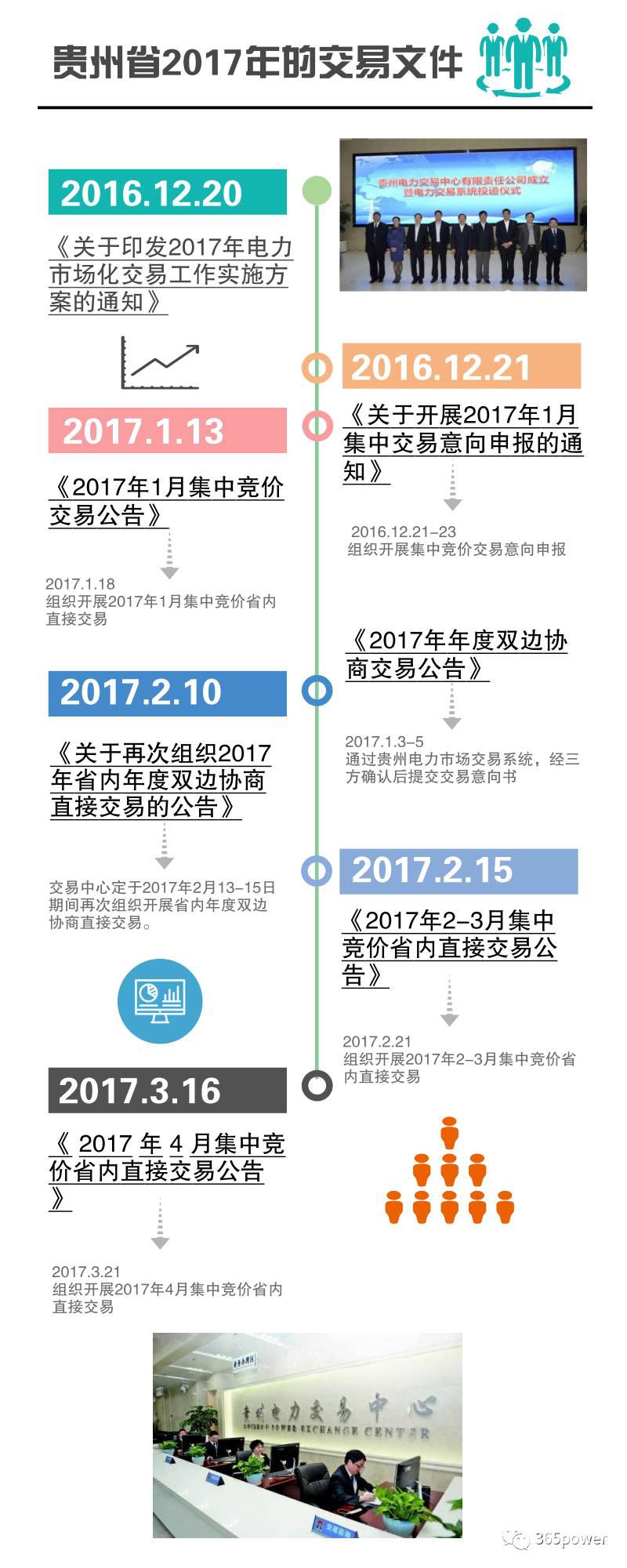 售電公司必知！貴州電力交易文件解析