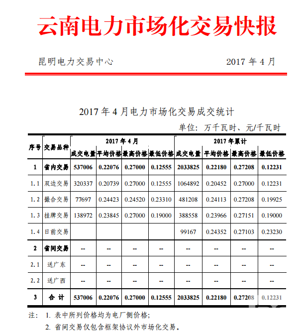 云南電力市場化交易快報(bào)（2017年4月）