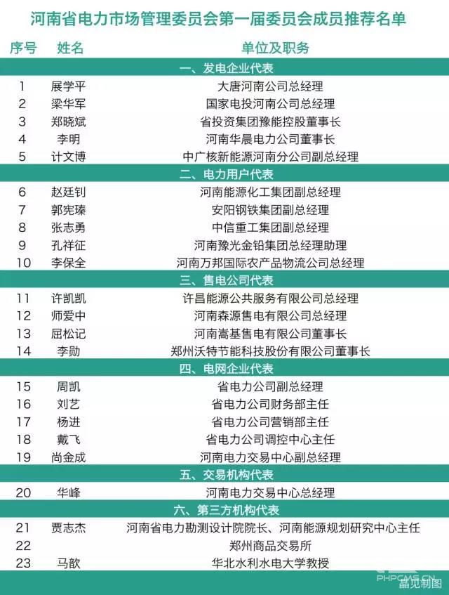 河南電力市場(chǎng)管理委員會(huì)：4個(gè)售電公司代表來(lái)自民營(yíng)企業(yè)