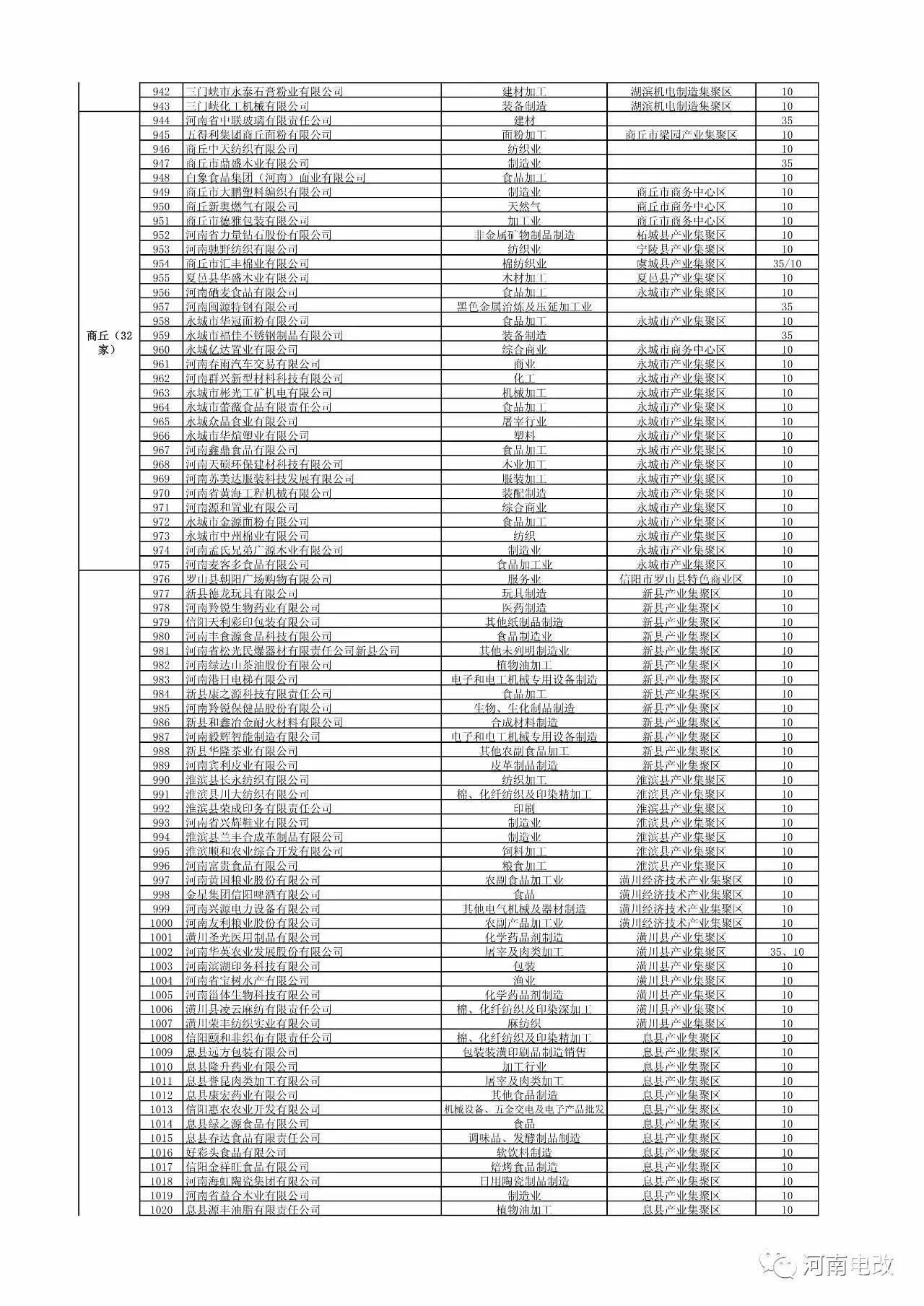 河南省2017年新增電力交易用戶(hù)名單公示 1829家