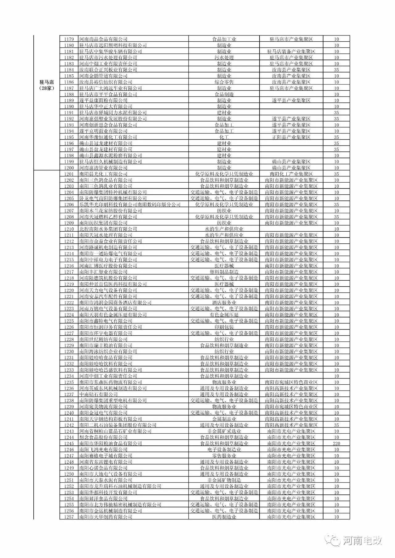 河南省2017年新增電力交易用戶(hù)名單公示 1829家