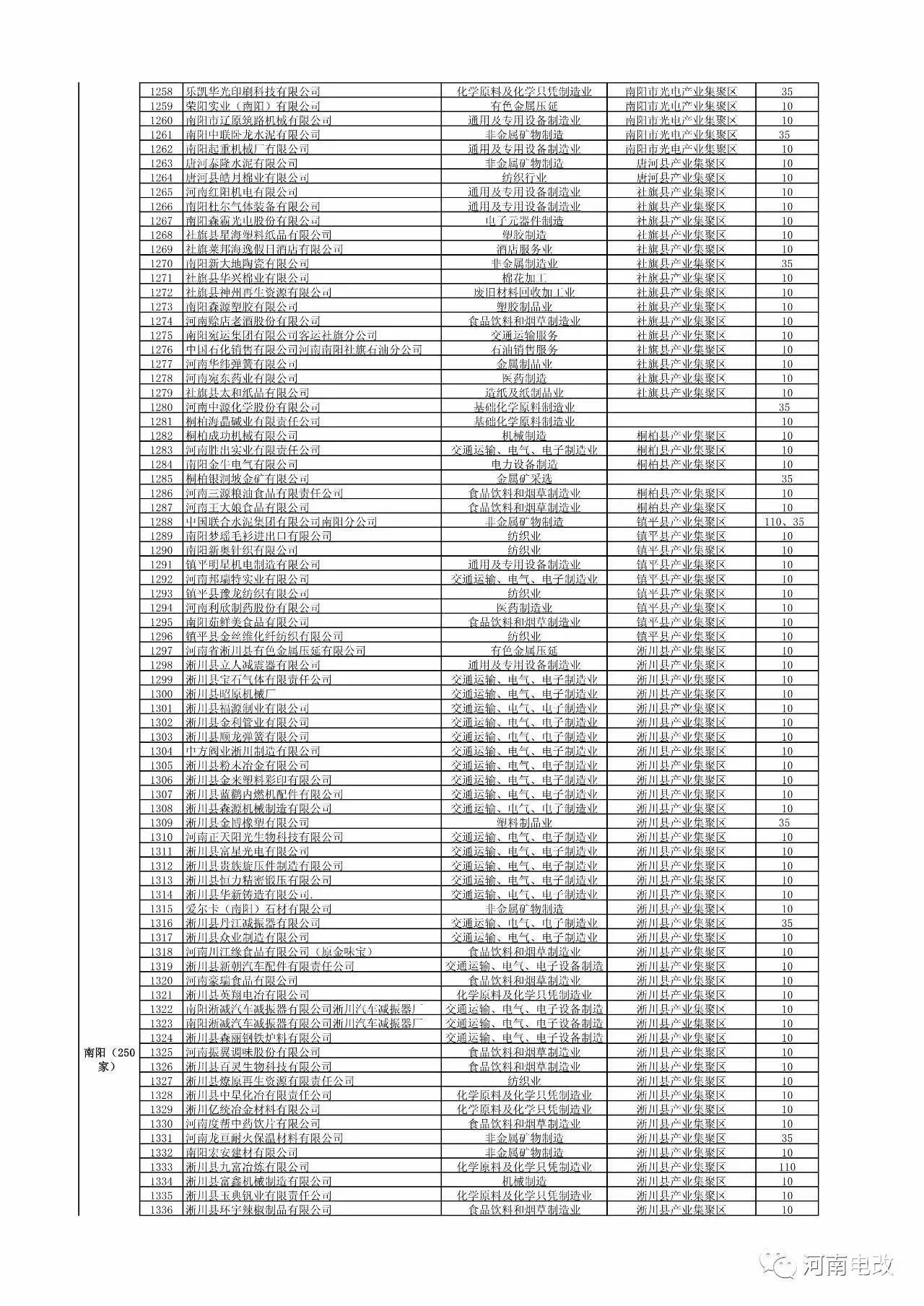 河南省2017年新增電力交易用戶(hù)名單公示 1829家