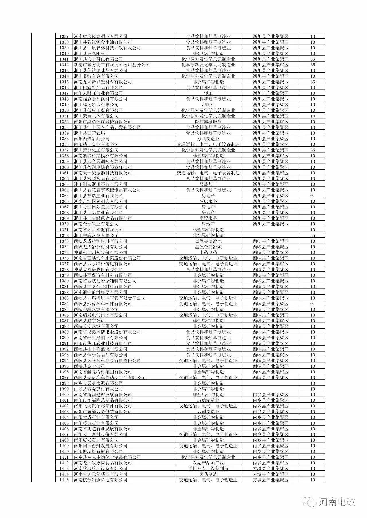 河南省2017年新增電力交易用戶(hù)名單公示 1829家