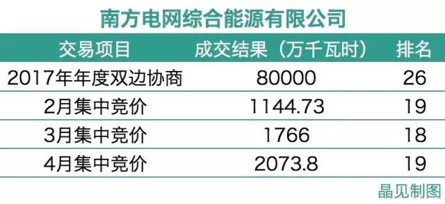 電網(wǎng)企業(yè)痛訴：售電市場我也不好混（附電網(wǎng)系售電公司名單）