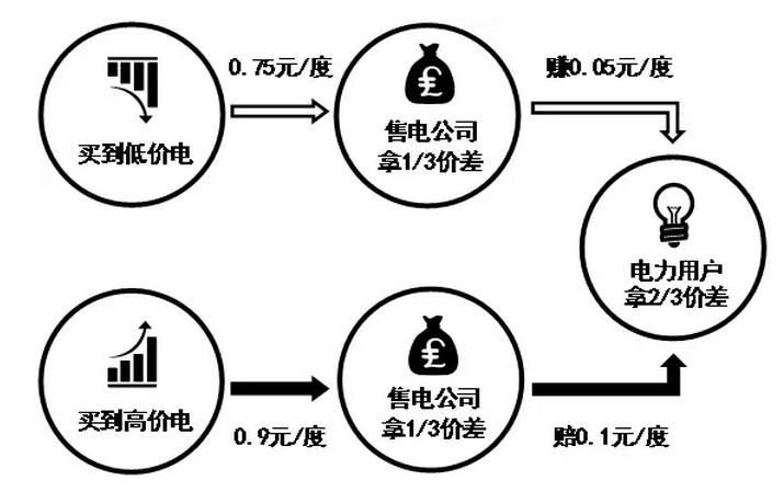 按照市場(chǎng)均價(jià)比例提成