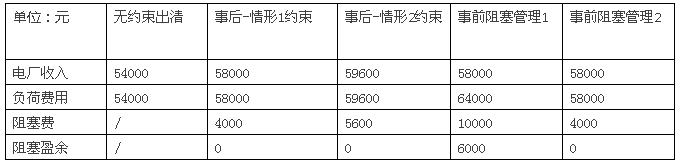 電力市場集中競價的經(jīng)濟(jì)學(xué)原理分析