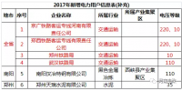2017年河南省新增電力交易用戶(hù)<font color=