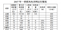 2017年第一季度風(fēng)電并網(wǎng)運行<font color=