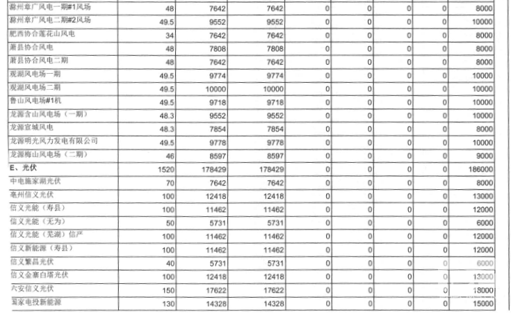 安徽：5月發(fā)電交易計(jì)劃發(fā)布 全省統(tǒng)調(diào)用電量119億千瓦時(shí)