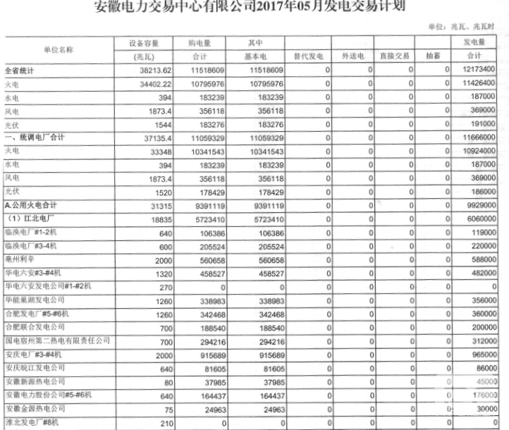 安徽：5月發(fā)電交易計(jì)劃發(fā)布 全省統(tǒng)調(diào)用電量119億千瓦時(shí)