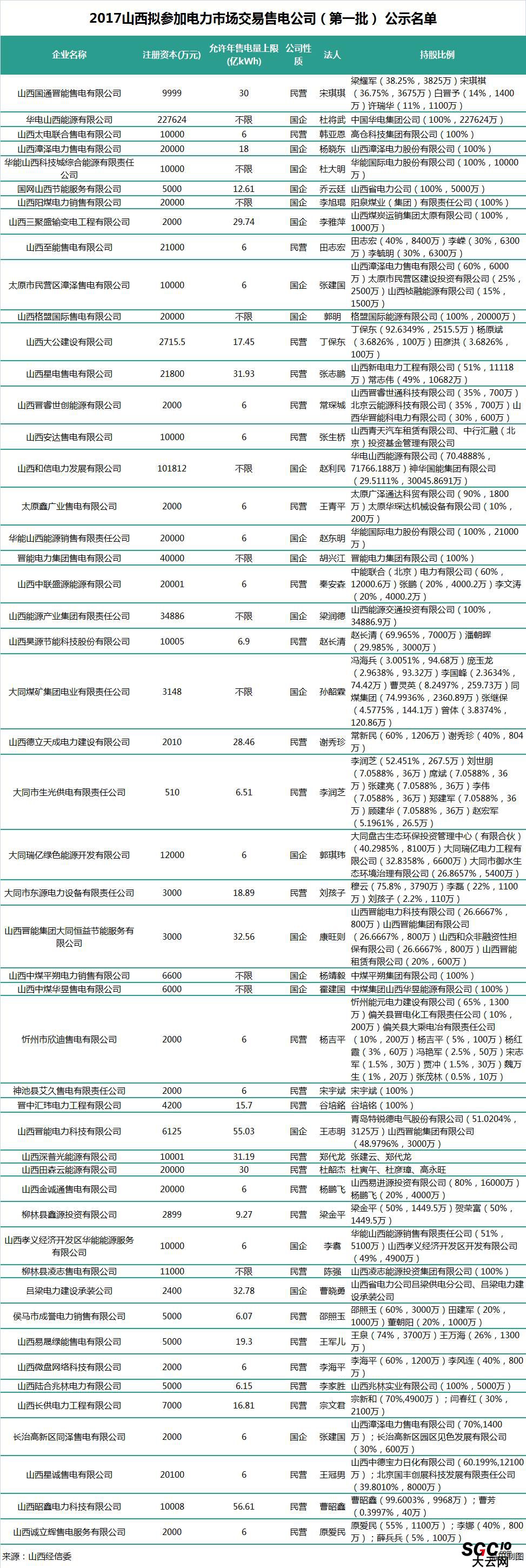 山西第二批售電公司：本土戰(zhàn)艦晉能集團(tuán)在85家售電公司中占有7家！