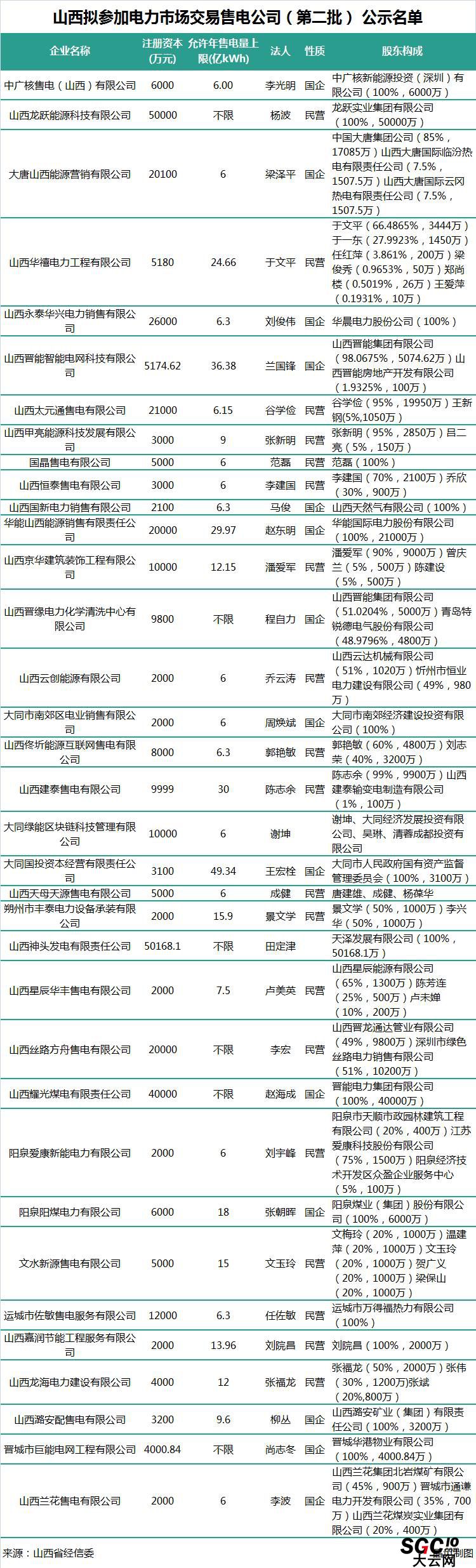 山西第二批售電公司：本土戰(zhàn)艦晉能集團(tuán)在85家售電公司中占有7家！