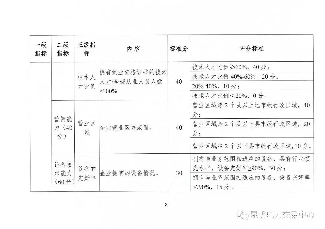 云南放大招：售電公司信用評價(jià)等級為D將被強(qiáng)制退出售電市場