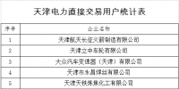 天津開展第三批電力直接交易企業(yè)<font color=