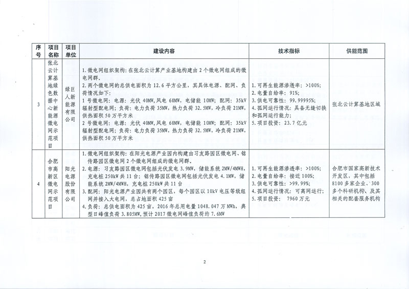 國家發(fā)展改革委 國家能源局關(guān)于印發(fā)新能源微電網(wǎng)示范項(xiàng)目名單的通知