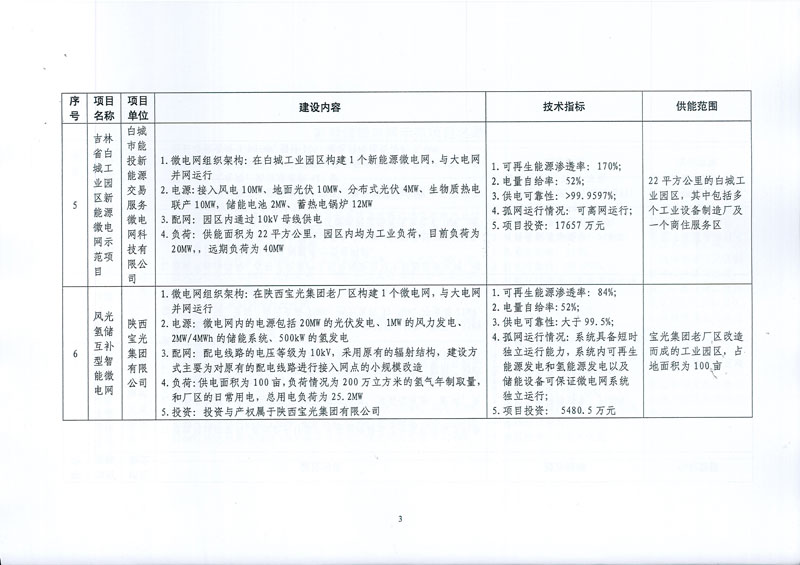 國家發(fā)展改革委 國家能源局關(guān)于印發(fā)新能源微電網(wǎng)示范項(xiàng)目名單的通知