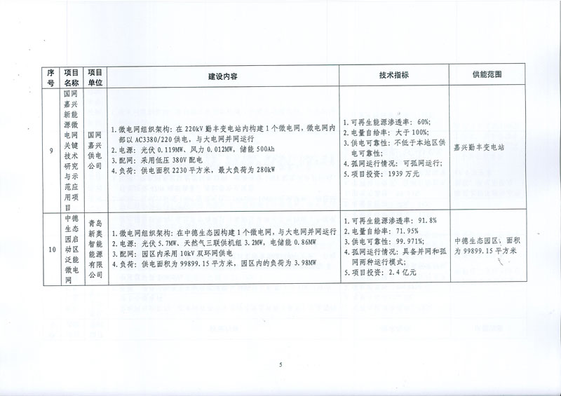 國家發(fā)展改革委 國家能源局關(guān)于印發(fā)新能源微電網(wǎng)示范項(xiàng)目名單的通知
