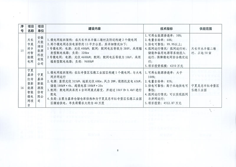 國家發(fā)展改革委 國家能源局關(guān)于印發(fā)新能源微電網(wǎng)示范項(xiàng)目名單的通知