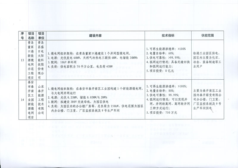 國家發(fā)展改革委 國家能源局關(guān)于印發(fā)新能源微電網(wǎng)示范項(xiàng)目名單的通知
