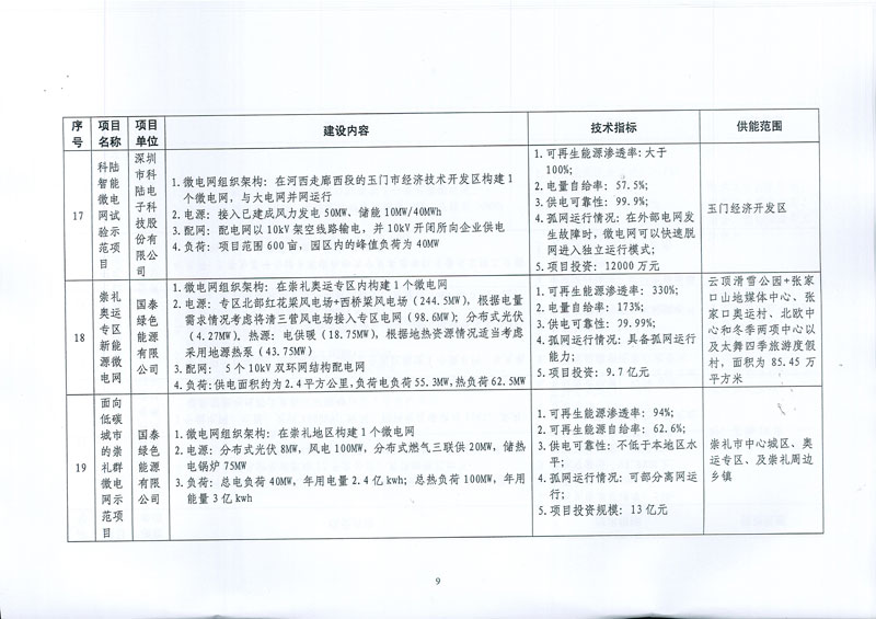 國家發(fā)展改革委 國家能源局關(guān)于印發(fā)新能源微電網(wǎng)示范項(xiàng)目名單的通知