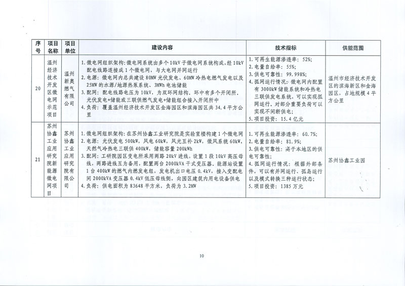 國家發(fā)展改革委 國家能源局關(guān)于印發(fā)新能源微電網(wǎng)示范項(xiàng)目名單的通知
