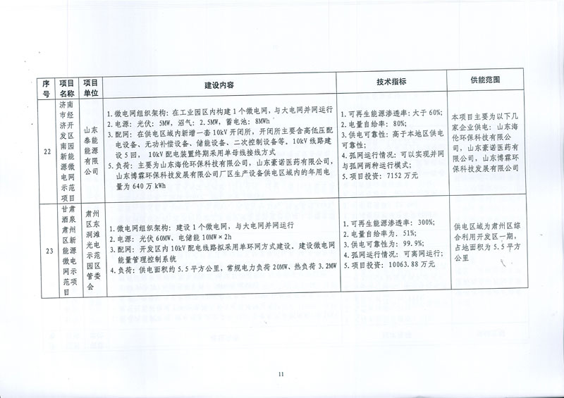 國家發(fā)展改革委 國家能源局關(guān)于印發(fā)新能源微電網(wǎng)示范項(xiàng)目名單的通知