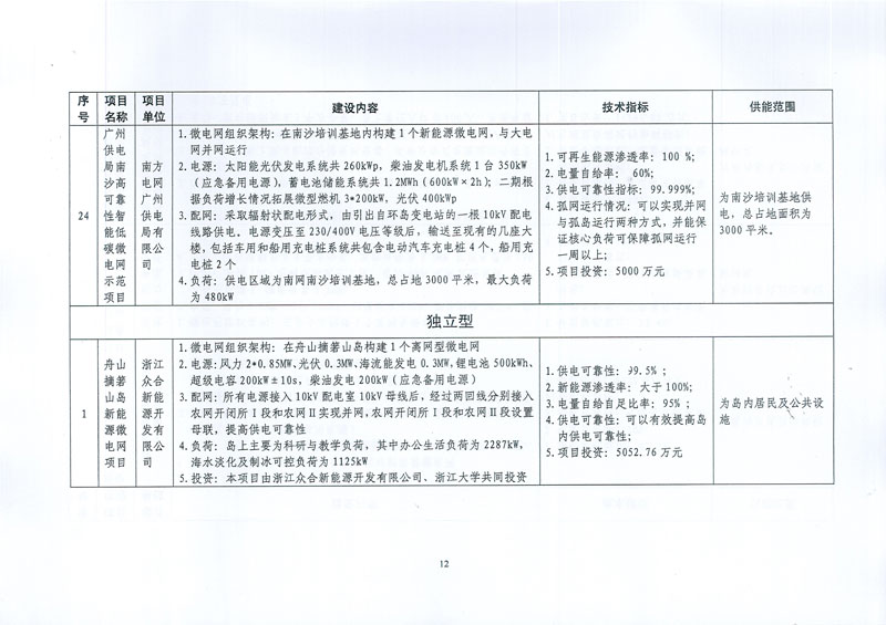 國家發(fā)展改革委 國家能源局關(guān)于印發(fā)新能源微電網(wǎng)示范項(xiàng)目名單的通知