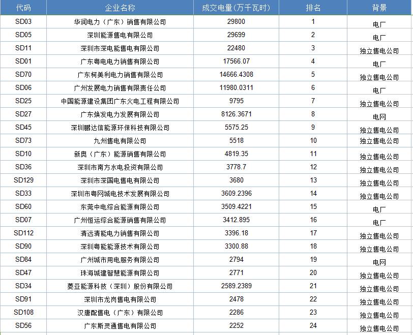 廣東獨(dú)立售電公司