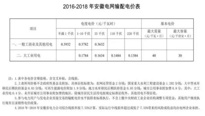 致安徽售電公司：拿好它上戰(zhàn)場！