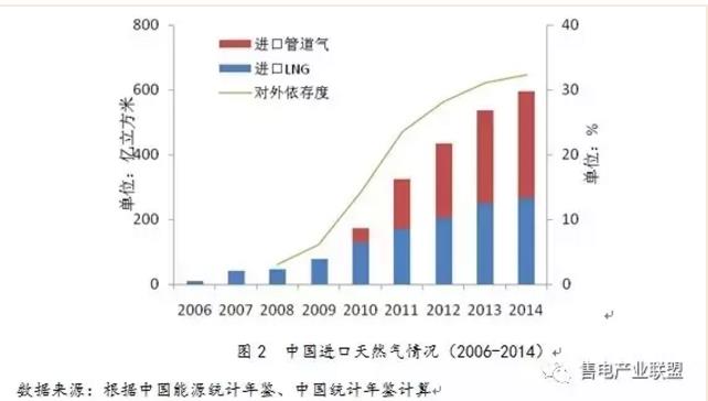 史丹、王蕾：中國天然氣發(fā)電發(fā)展現(xiàn)狀及國際經(jīng)驗借鑒