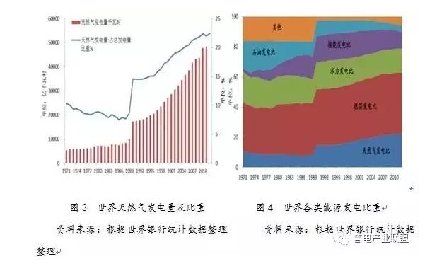 史丹、王蕾：中國天然氣發(fā)電發(fā)展現(xiàn)狀及國際經(jīng)驗借鑒